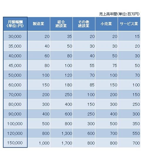 標準月額報酬　一覧