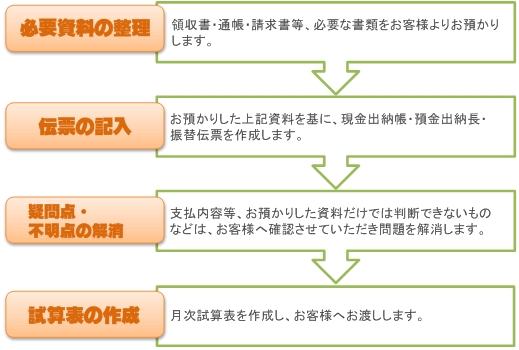 記帳代行の流れ