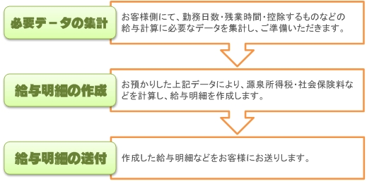 給与計算の流れ